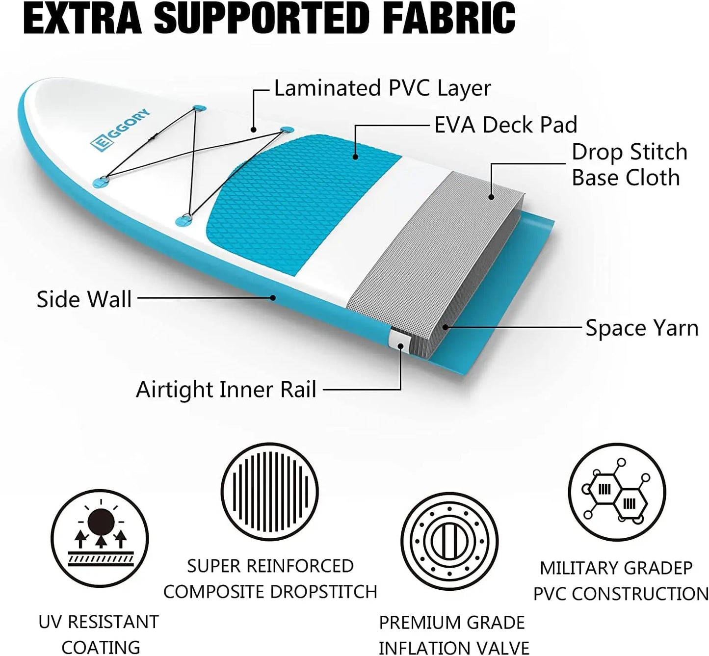  3: "Detailed infographic of a paddle board highlighting features like extra supported fabric, UV resistant coating, and military-grade PVC construction."